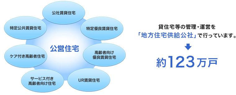 公的賃貸住宅の分類