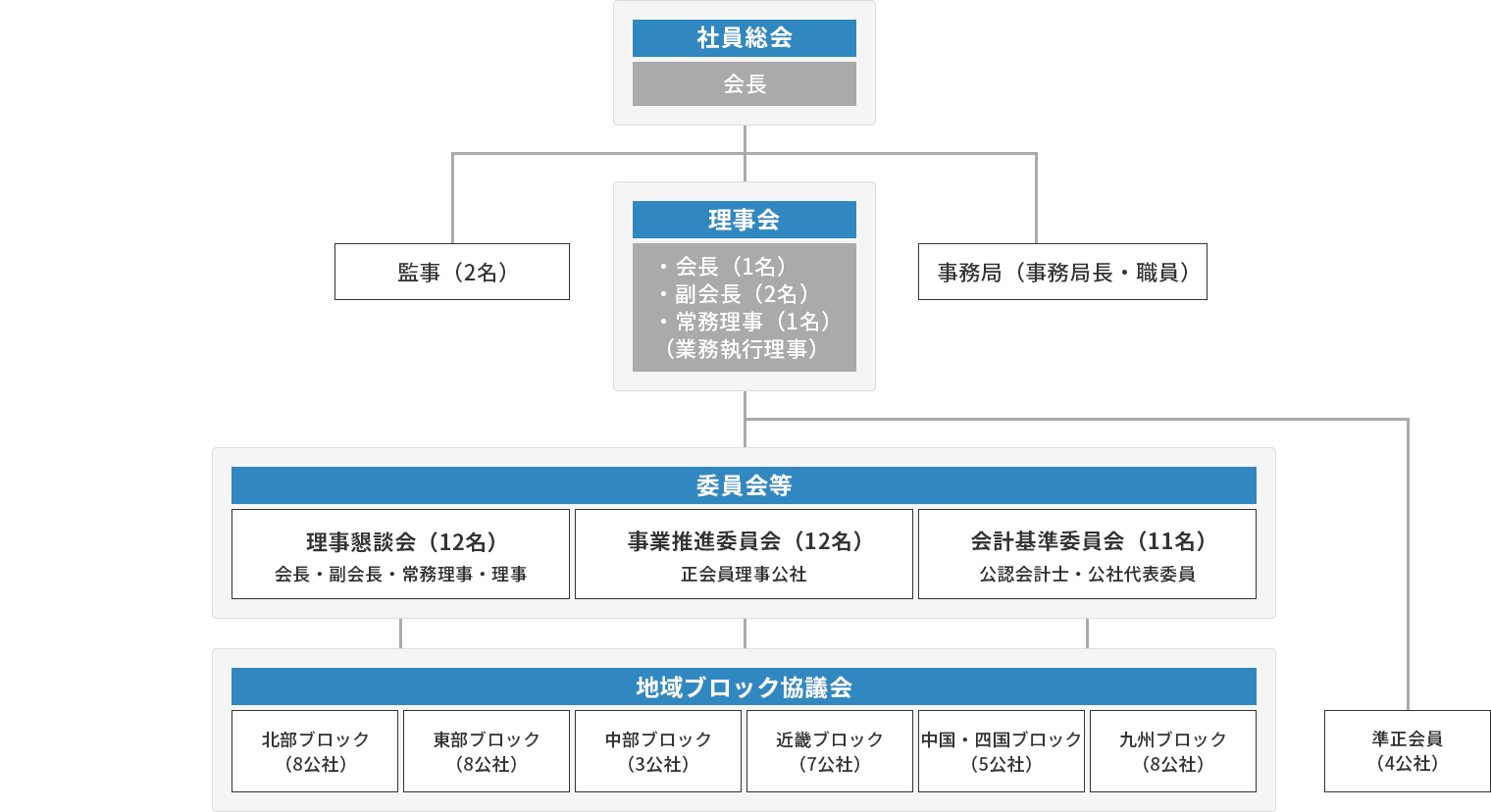 組織図